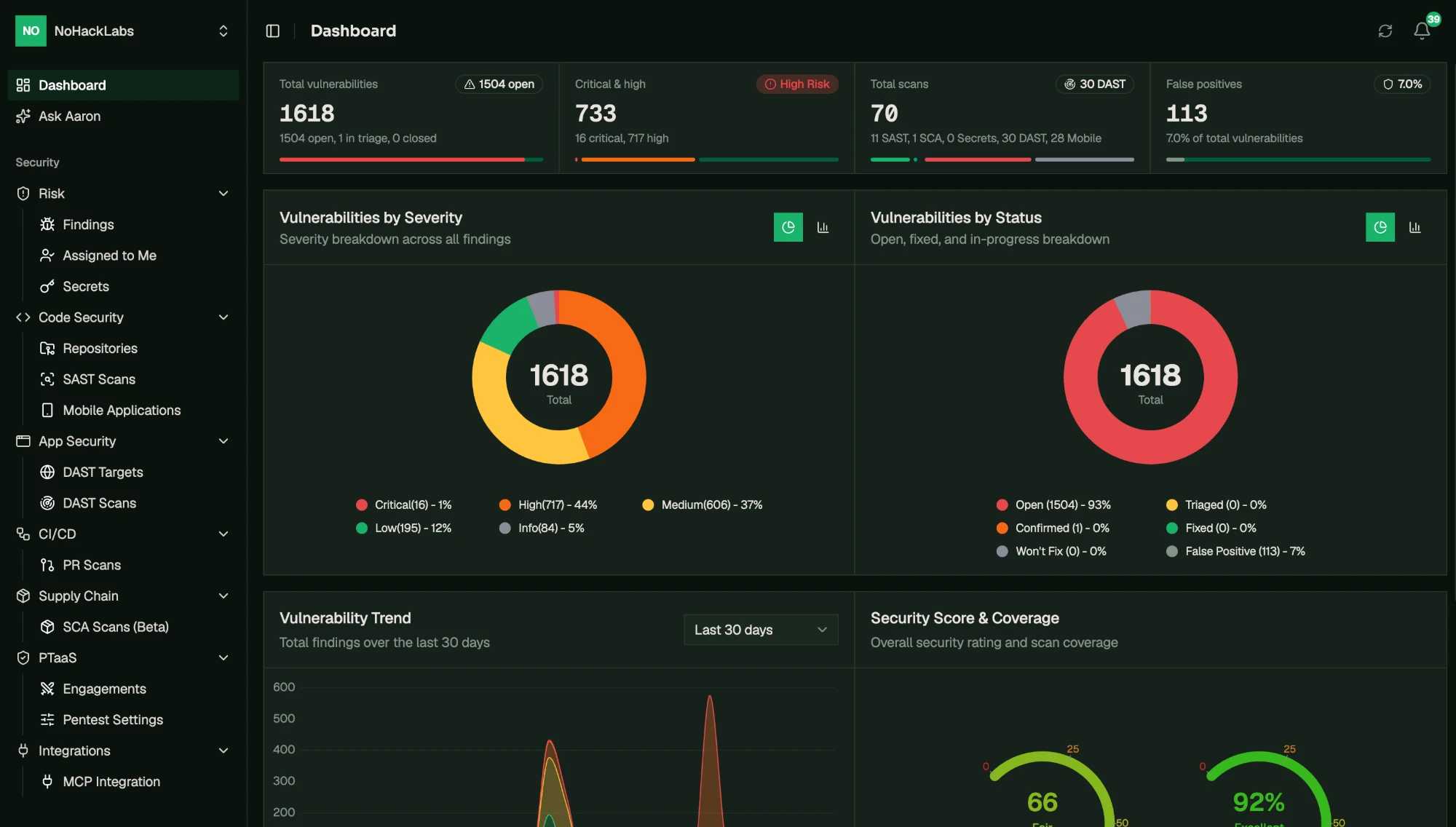 NoHack dashboard in dark mode: 1,618 findings across 70 scans, 733 critical and high, severity and status breakdowns, a 30-day trend, and a security score of 66 with 92% coverage.